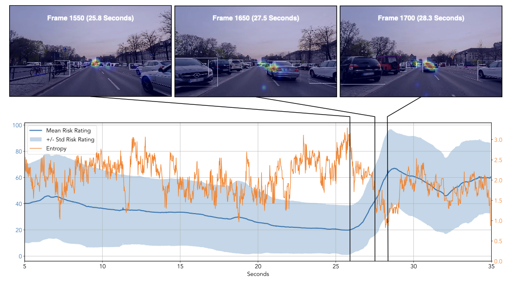 Driving scenes with visual attention heatmaps and a graph of risk ratings over time